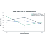 Linearity - Human ADAR1 ELISA Kit (A302848) - Antibodies.com