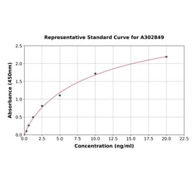 Standard Curve - Human beta 1 Adrenergic Receptor ELISA Kit (A302849) - Antibodies.com