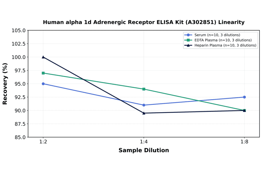 Linearity - Human alpha 1d Adrenergic Receptor ELISA Kit (A302851) - Antibodies.com