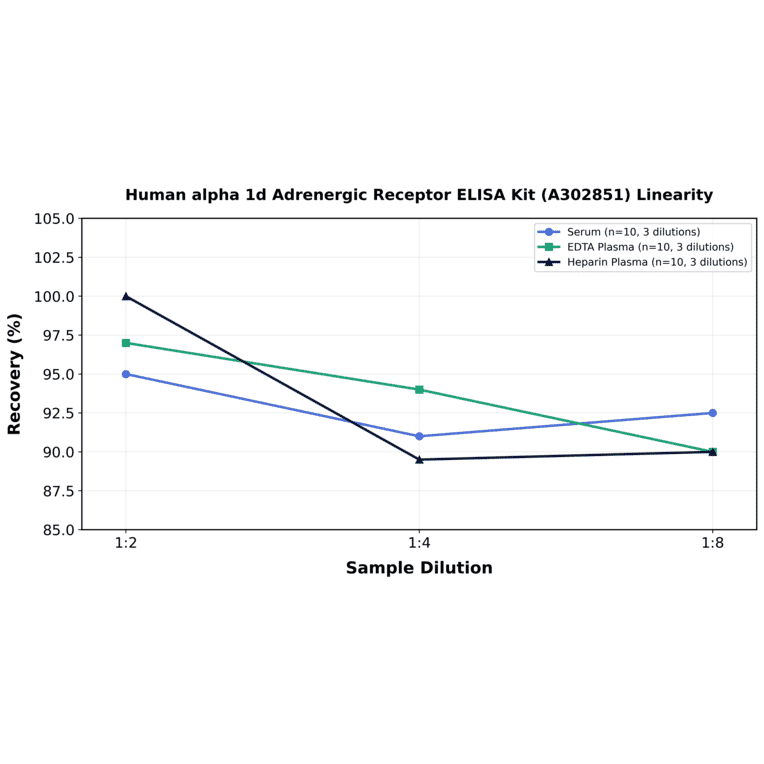 Linearity - Human alpha 1d Adrenergic Receptor ELISA Kit (A302851) - Antibodies.com