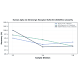 Linearity - Human alpha 1d Adrenergic Receptor ELISA Kit (A302851) - Antibodies.com