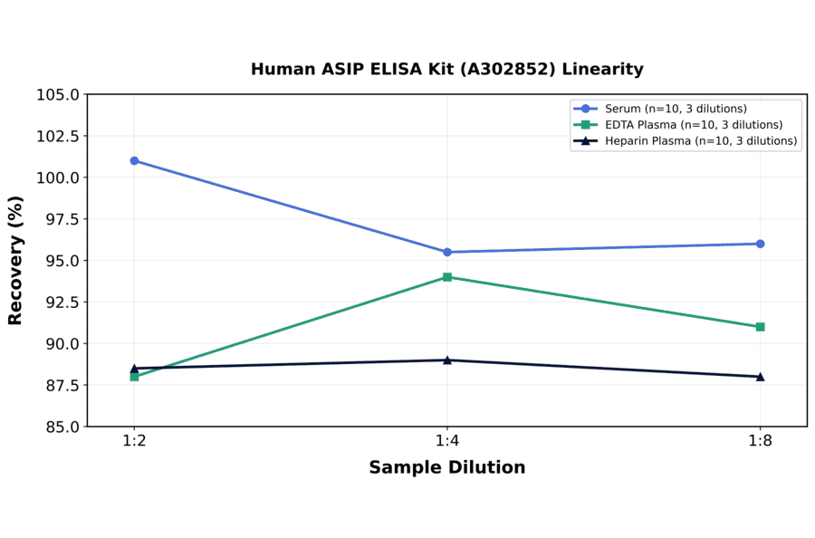 Linearity - Human ASIP ELISA Kit (A302852) - Antibodies.com