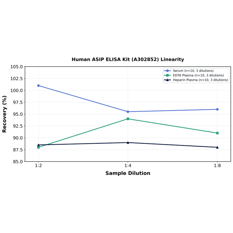 Linearity - Human ASIP ELISA Kit (A302852) - Antibodies.com