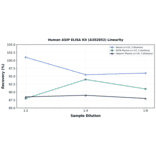 Linearity - Human ASIP ELISA Kit (A302852) - Antibodies.com