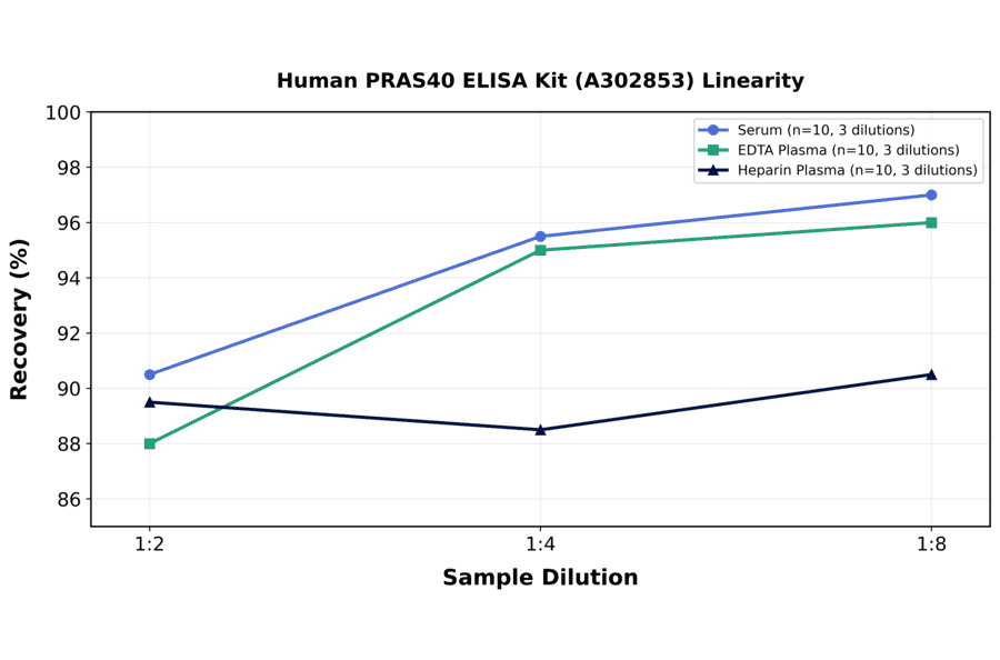 Linearity - Human PRAS40 ELISA Kit (A302853) - Antibodies.com