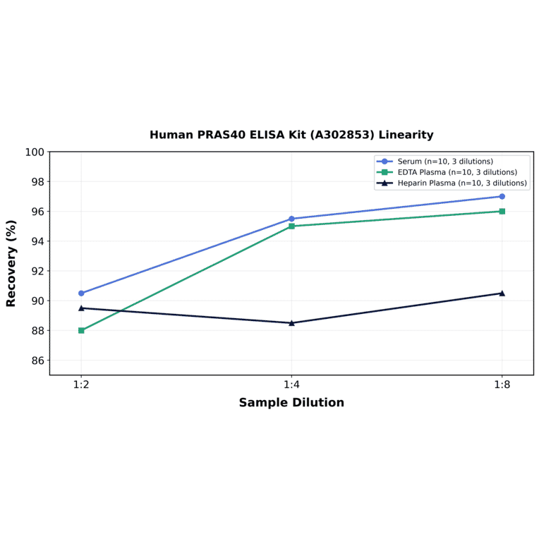 Linearity - Human PRAS40 ELISA Kit (A302853) - Antibodies.com