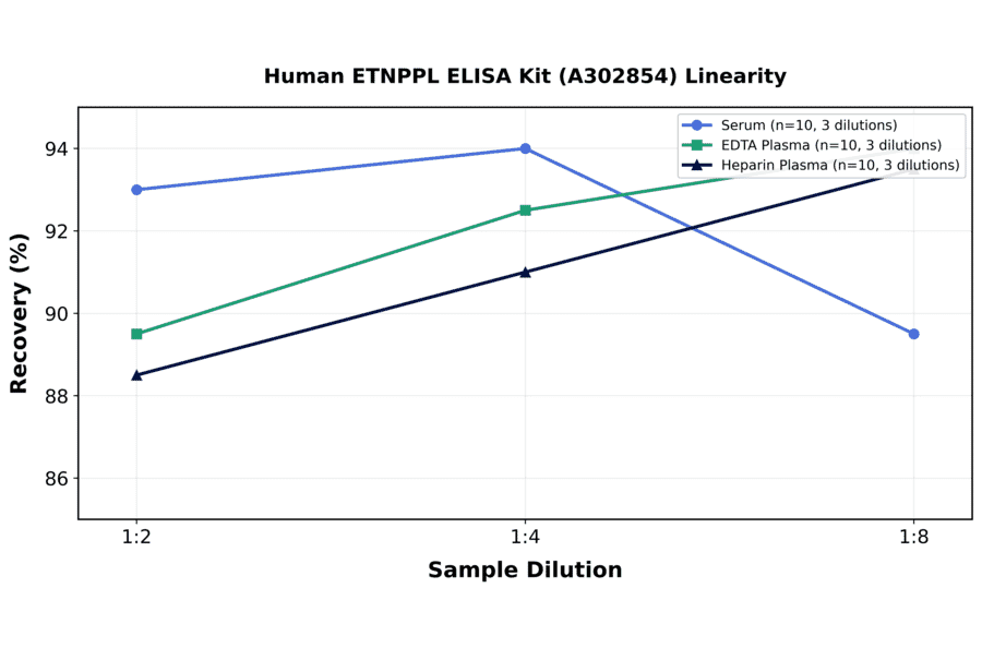 Linearity - Human ETNPPL ELISA Kit (A302854) - Antibodies.com