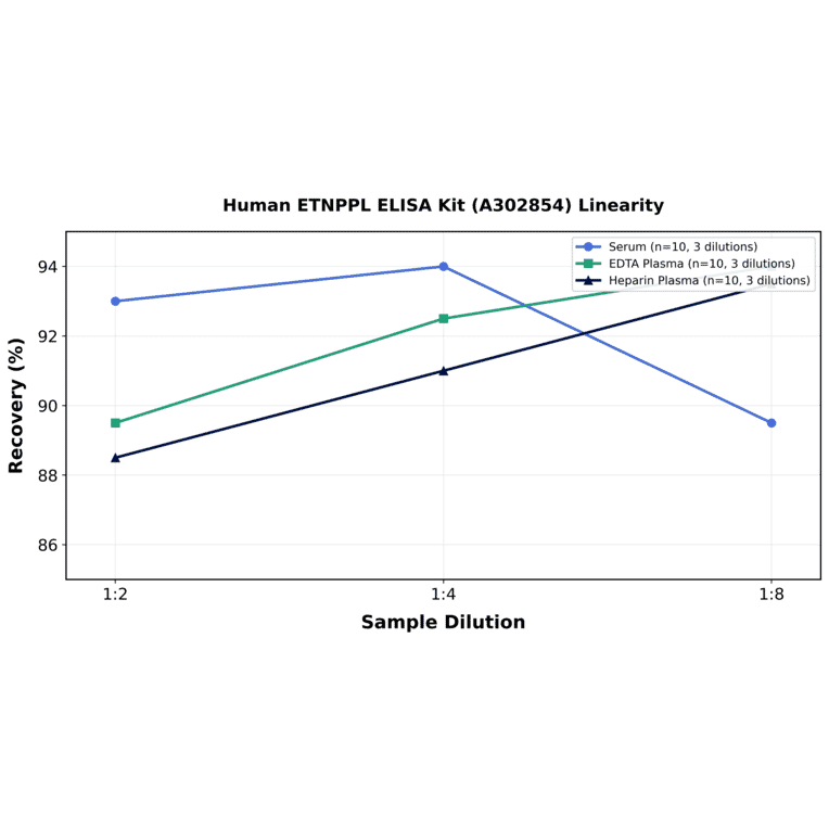 Linearity - Human ETNPPL ELISA Kit (A302854) - Antibodies.com