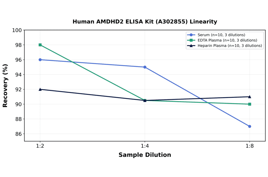 Linearity - Human AMDHD2 ELISA Kit (A302855) - Antibodies.com