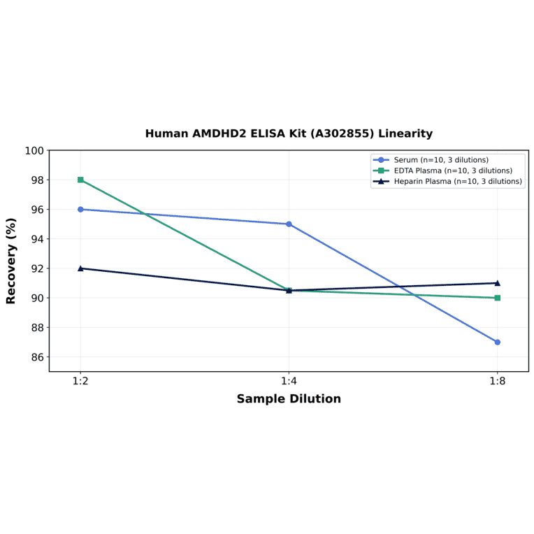 Linearity - Human AMDHD2 ELISA Kit (A302855) - Antibodies.com