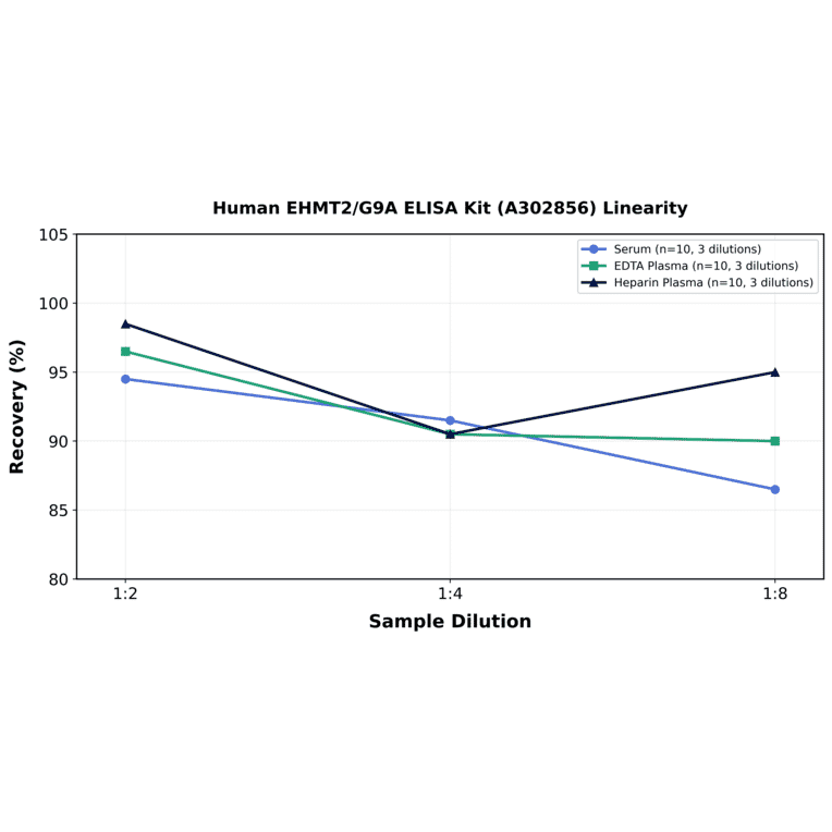 Linearity - Human EHMT2/G9A ELISA Kit (A302856) - Antibodies.com