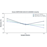 Linearity - Human EHMT2/G9A ELISA Kit (A302856) - Antibodies.com