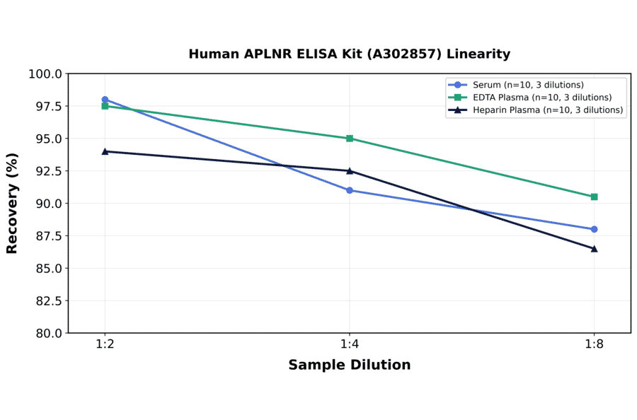 Linearity - Human APLNR ELISA Kit (A302857) - Antibodies.com