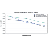 Linearity - Human APLNR ELISA Kit (A302857) - Antibodies.com