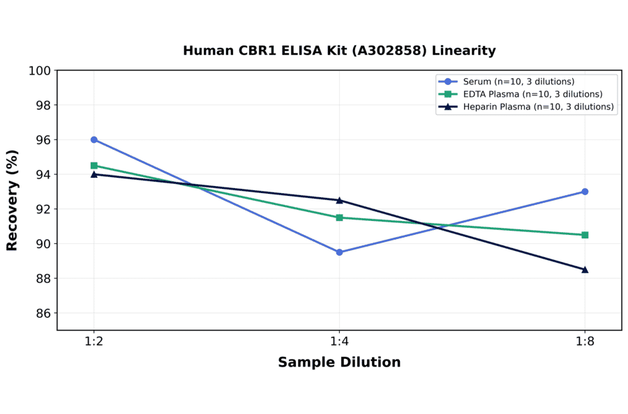Linearity - Human CBR1 ELISA Kit (A302858) - Antibodies.com