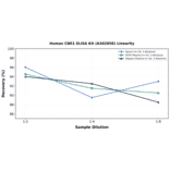 Linearity - Human CBR1 ELISA Kit (A302858) - Antibodies.com
