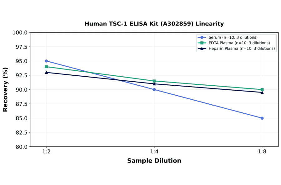 Linearity - Human TSC-1 ELISA Kit (A302859) - Antibodies.com