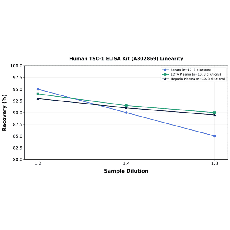 Linearity - Human TSC-1 ELISA Kit (A302859) - Antibodies.com