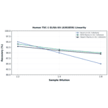 Linearity - Human TSC-1 ELISA Kit (A302859) - Antibodies.com