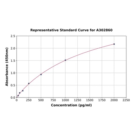 Standard Curve - Human CXCR6 ELISA Kit (A302860) - Antibodies.com
