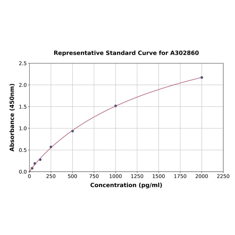 Standard Curve - Human CXCR6 ELISA Kit (A302860) - Antibodies.com