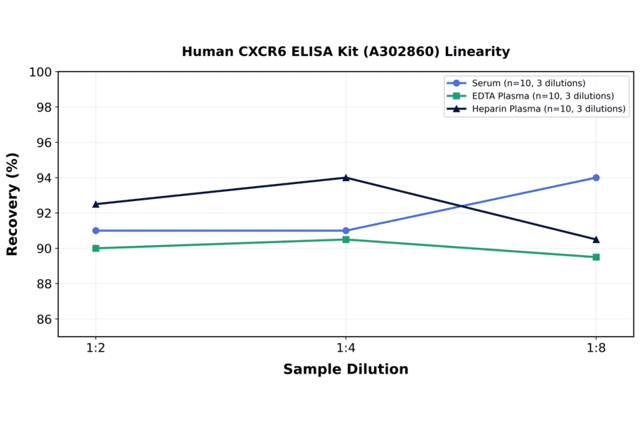 Linearity - Human CXCR6 ELISA Kit (A302860) - Antibodies.com