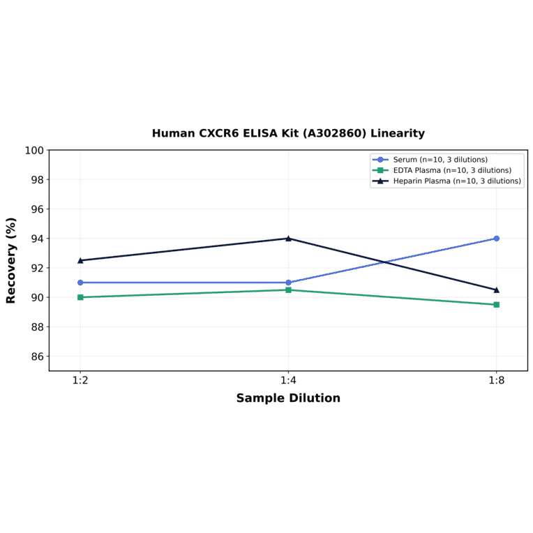 Linearity - Human CXCR6 ELISA Kit (A302860) - Antibodies.com