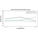 Linearity - Human CXCR6 ELISA Kit (A302860) - Antibodies.com