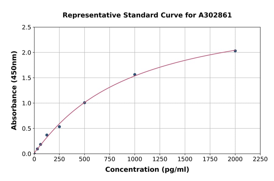 Standard Curve - Human CMKLR1 ELISA Kit (A302861) - Antibodies.com