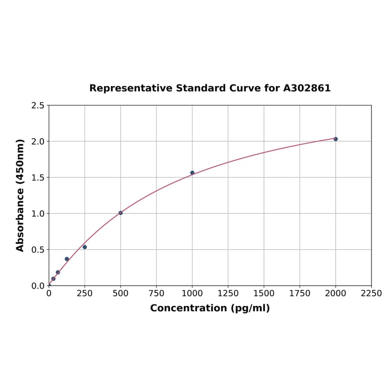 Standard Curve - Human CMKLR1 ELISA Kit (A302861) - Antibodies.com