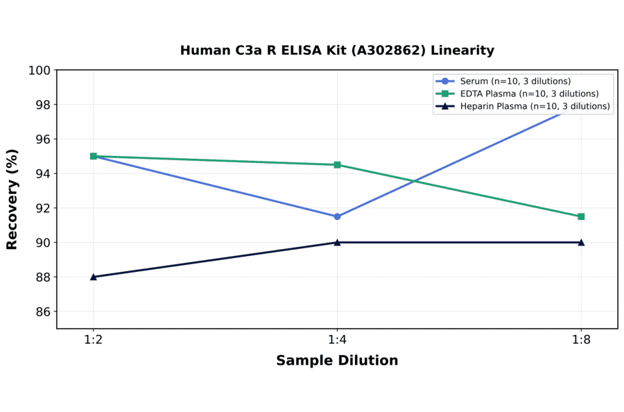 Linearity - Human C3a R ELISA Kit (A302862) - Antibodies.com