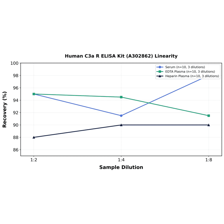 Linearity - Human C3a R ELISA Kit (A302862) - Antibodies.com