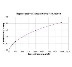 Standard Curve - Human Corin ELISA Kit (A302863) - Antibodies.com