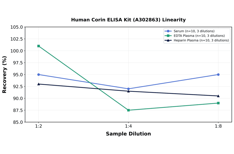 Linearity - Human Corin ELISA Kit (A302863) - Antibodies.com