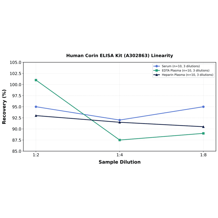 Linearity - Human Corin ELISA Kit (A302863) - Antibodies.com