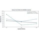 Linearity - Human Corin ELISA Kit (A302863) - Antibodies.com