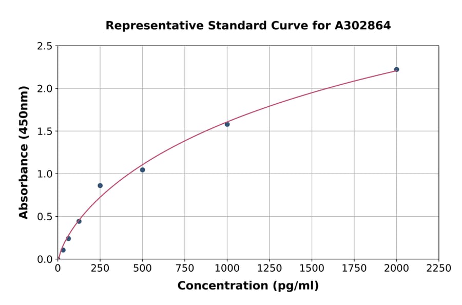 Standard Curve - Human CTP Synthase/CTPS ELISA Kit (A302864) - Antibodies.com