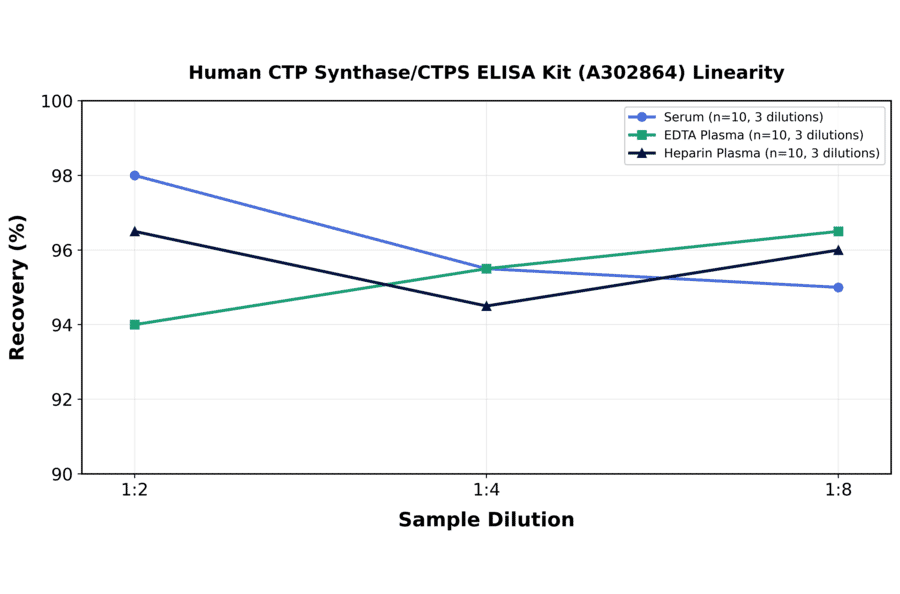 Linearity - Human CTP Synthase/CTPS ELISA Kit (A302864) - Antibodies.com
