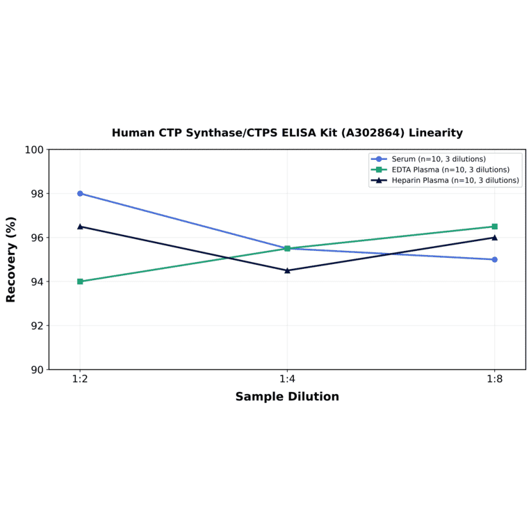 Linearity - Human CTP Synthase/CTPS ELISA Kit (A302864) - Antibodies.com