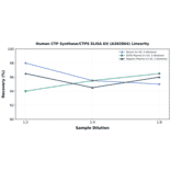 Linearity - Human CTP Synthase/CTPS ELISA Kit (A302864) - Antibodies.com