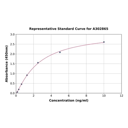 Standard Curve - Human CLEC12A ELISA Kit (A302865) - Antibodies.com