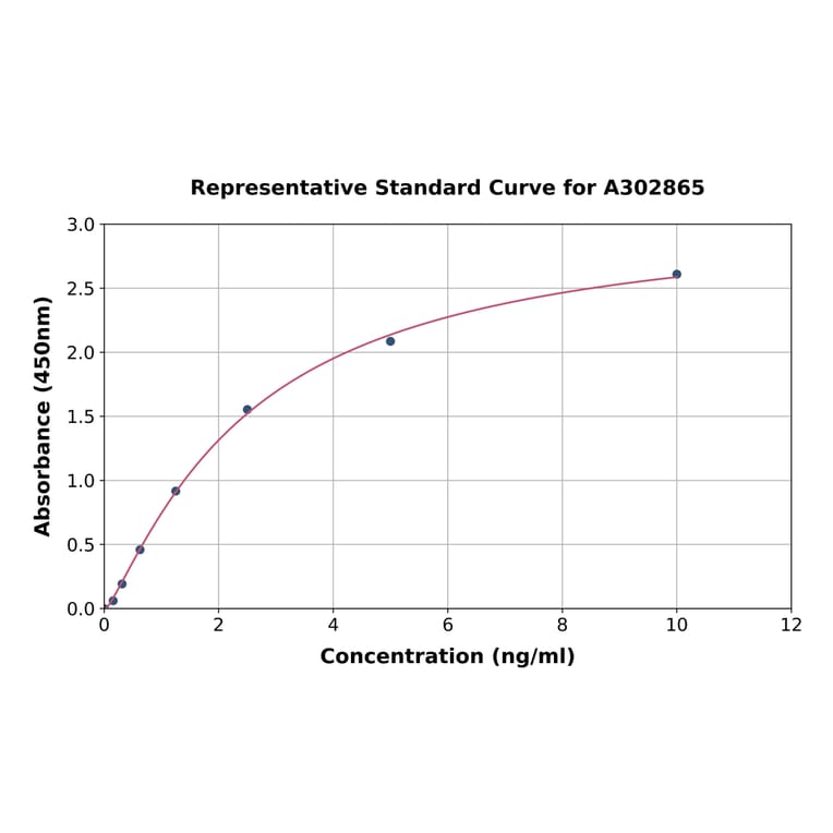 Standard Curve - Human CLEC12A ELISA Kit (A302865) - Antibodies.com