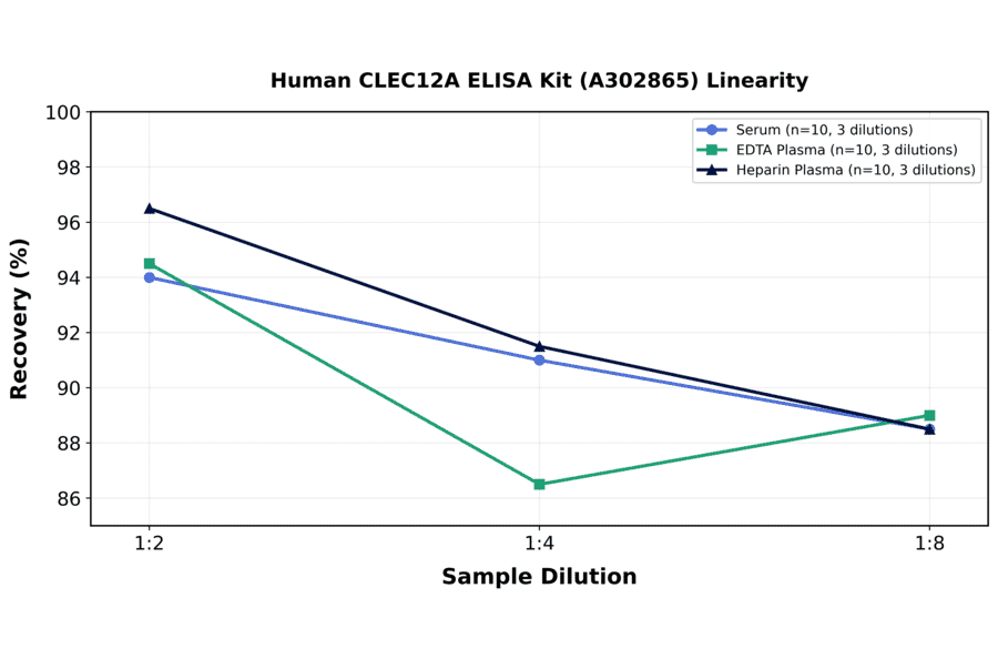 Linearity - Human CLEC12A ELISA Kit (A302865) - Antibodies.com