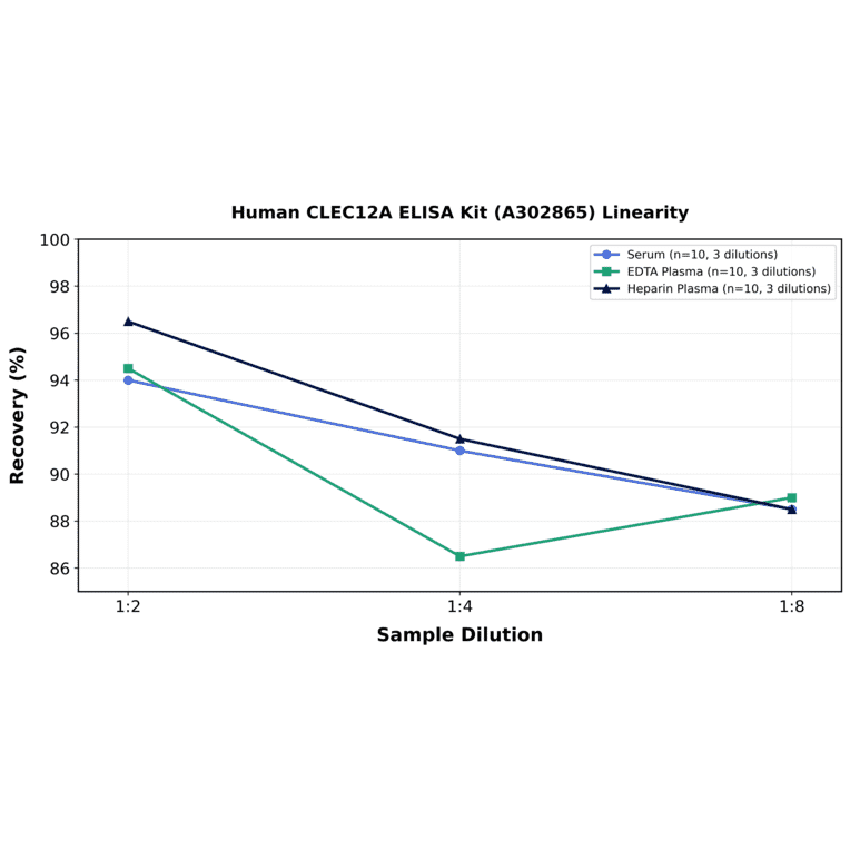 Linearity - Human CLEC12A ELISA Kit (A302865) - Antibodies.com