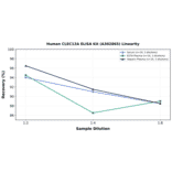 Linearity - Human CLEC12A ELISA Kit (A302865) - Antibodies.com