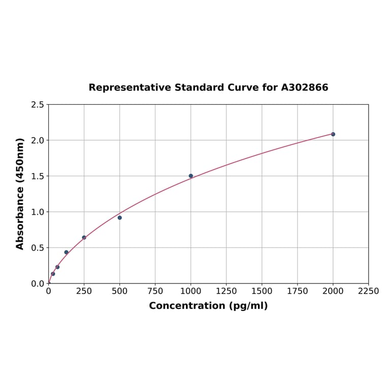 Standard Curve - Human DMTF1 ELISA Kit (A302866) - Antibodies.com