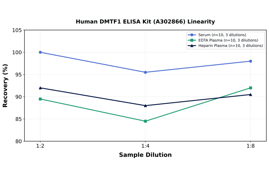 Linearity - Human DMTF1 ELISA Kit (A302866) - Antibodies.com
