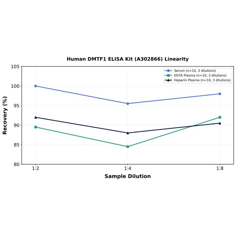 Linearity - Human DMTF1 ELISA Kit (A302866) - Antibodies.com
