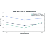 Linearity - Human DMTF1 ELISA Kit (A302866) - Antibodies.com