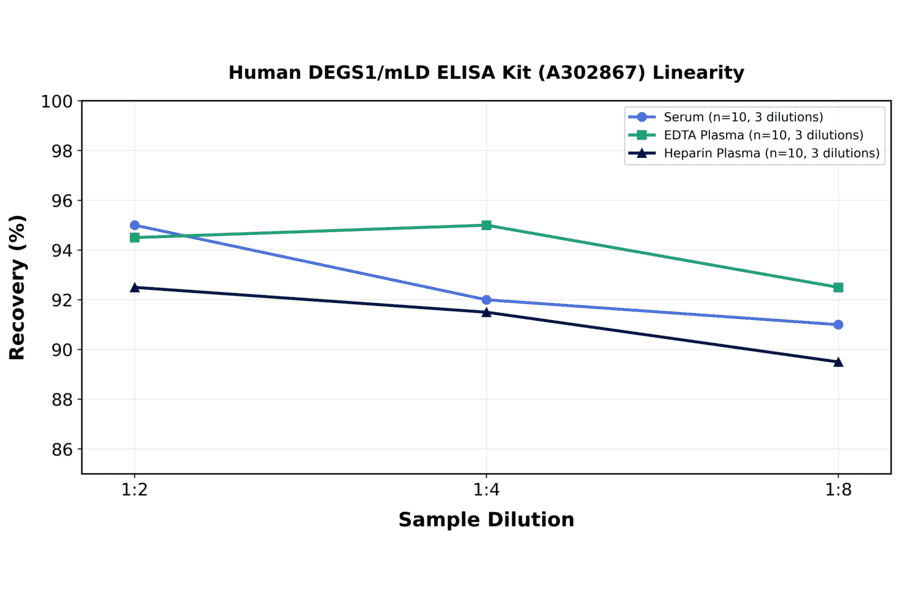 Linearity - Human DEGS1/mLD ELISA Kit (A302867) - Antibodies.com